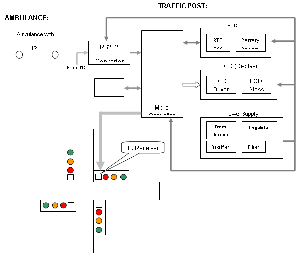 INTELLIGENT AMBULANCE FOR CITY TRAFFIC POLICE (ECE/EEE Project) ~ OMM