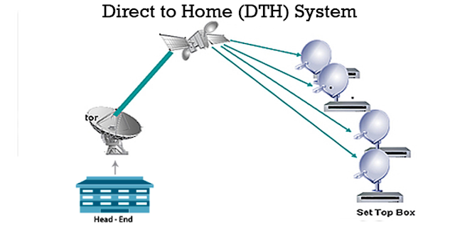 Digital Video Brocasting (DVB) & Satellites DTH%2BSYSTEM