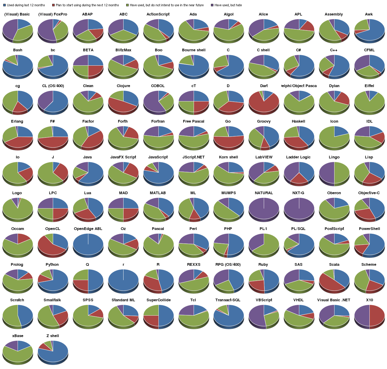 About programmers: Programming languages: usage and popularity