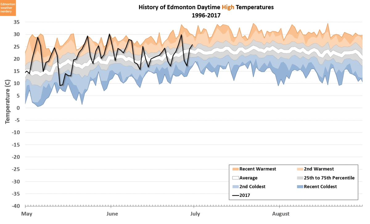 Edmonton weather nerdery June Review / July Preview