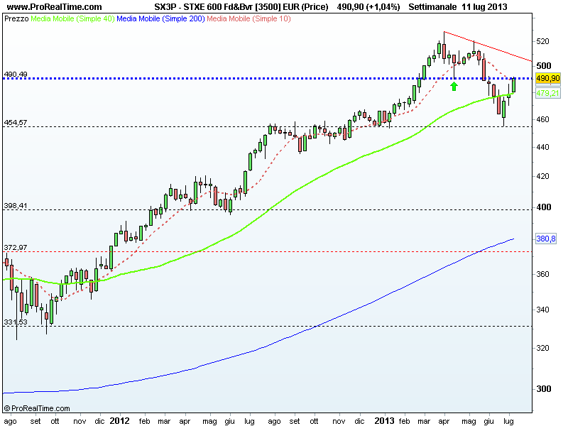 Golden Friday Indici settoriali Stoxx600 Media e Food & Beverage