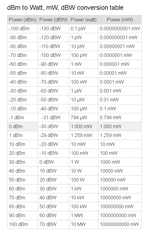 Dbm Vs Watts Chart
