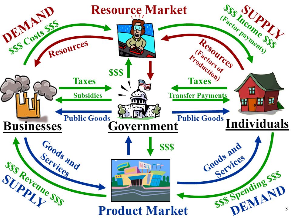 Fatima's AP Macroeconomic Blog Circular Flow Model January 26, 2017