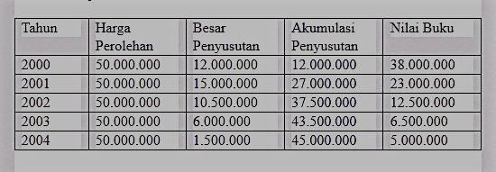 Metode Penyusutan Dan Contoh Soal Akuntansi Akumulasi