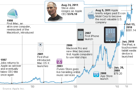 apple products timeline