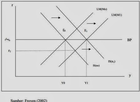 Analisis Kebijakan Moneter Kaitannya Dengan Penanaman Modal Asing