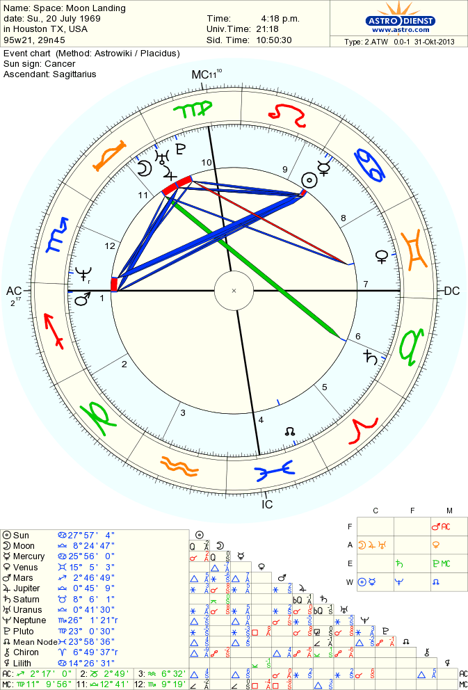 Neil Armstrong Birth Chart