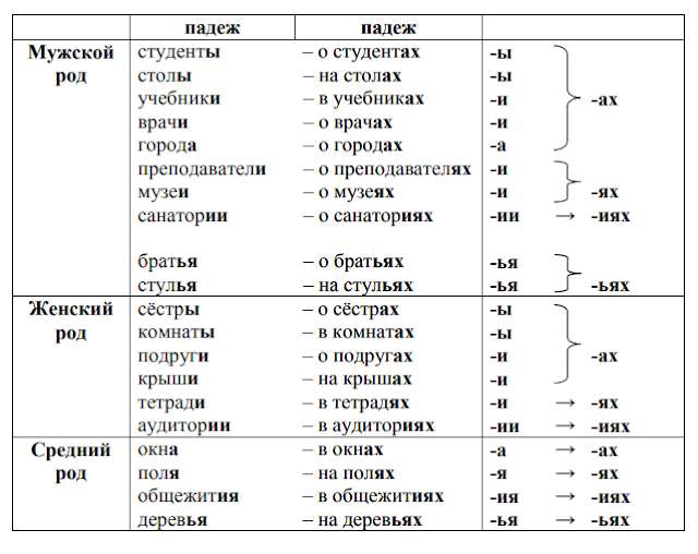 падежи русского языка таблица с вопросами и окончаниями 4 класс. студента падеж. падежи вспомогательная таблица. падежи русского языка. падежи русского языка таблица с вопросами и вспомогательными словами.