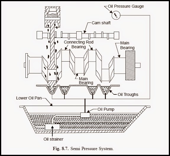 Engineering projects: LUBRICATION SYSTEM OF DIESEL POWER PLANT