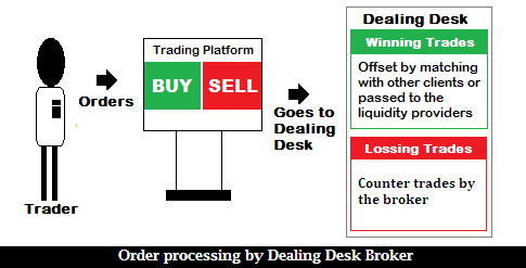 Best forex brokers no dealing desk