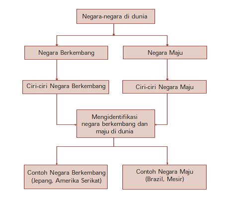 Bab I Negara Maju Dan Negara Berkembang