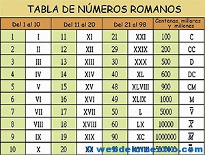 Cousa De Mestres Los Numeros Romanos