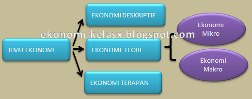 Beberapa pembagian ilmu ekonomi yang utama