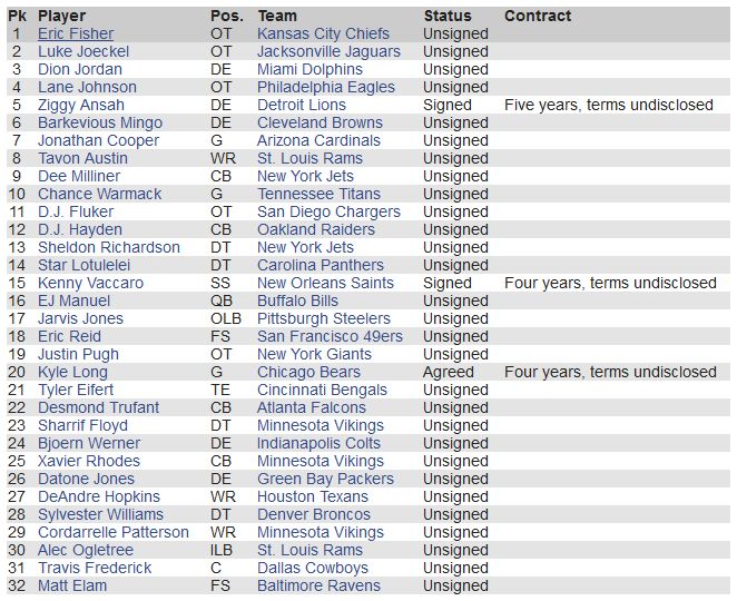 New York Giants Salary Cap Central Update on 1st round pick signings