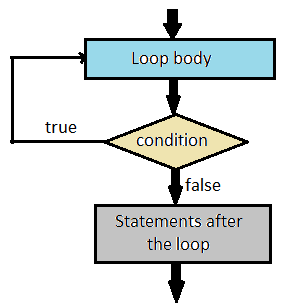 The Loop control Structures ~ Computer Languages (clcoding)