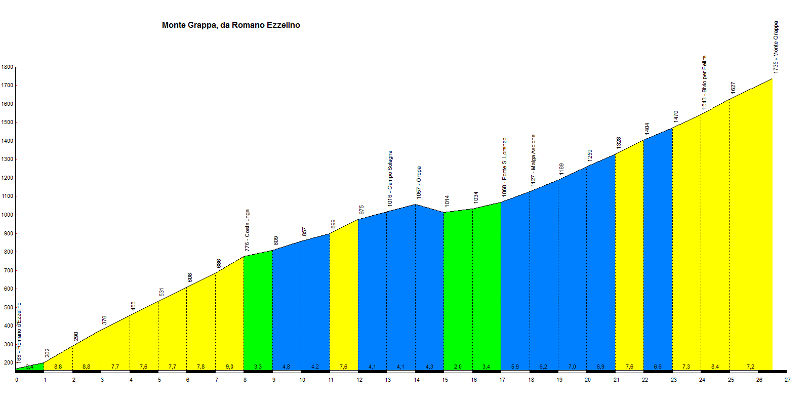 Società Ciclistica Olimpica Dossobuono: Altimetria Monte Grappa Società Ciclistica Olimpica Dossobuono: Altimetria Monte Grappa