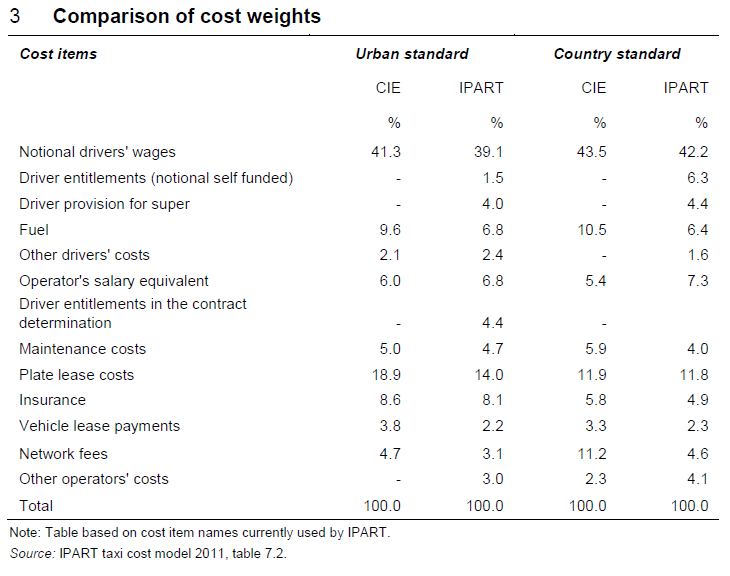 Urban kchoze What taxis' operating costs can tell us about driverless