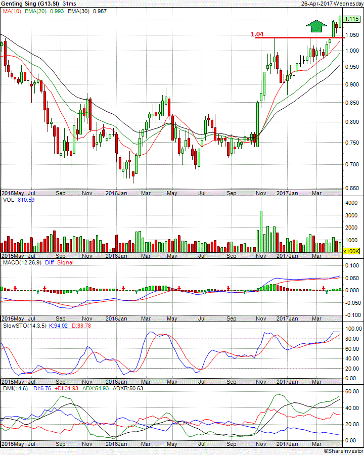 nexttrade genting singapore next upleg in progress genting price chart