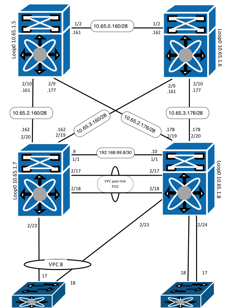 Networking Notes: Nexus 7000 VPC Dual Failure Testing
