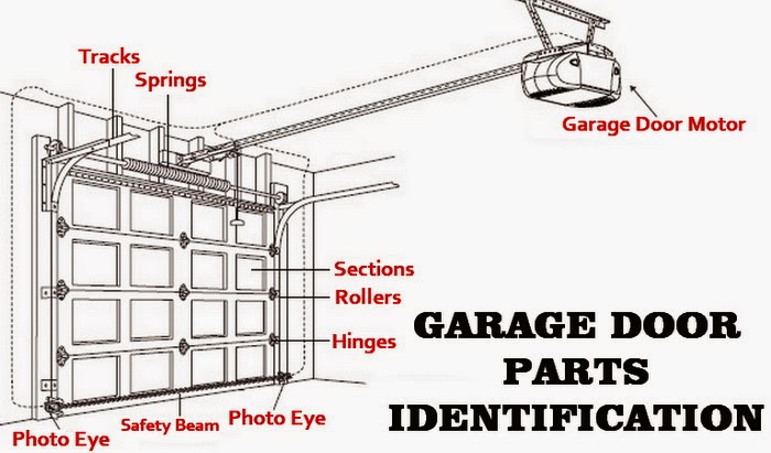 Garage Door Repairing Tips And Techniques, Garage Door Solutions