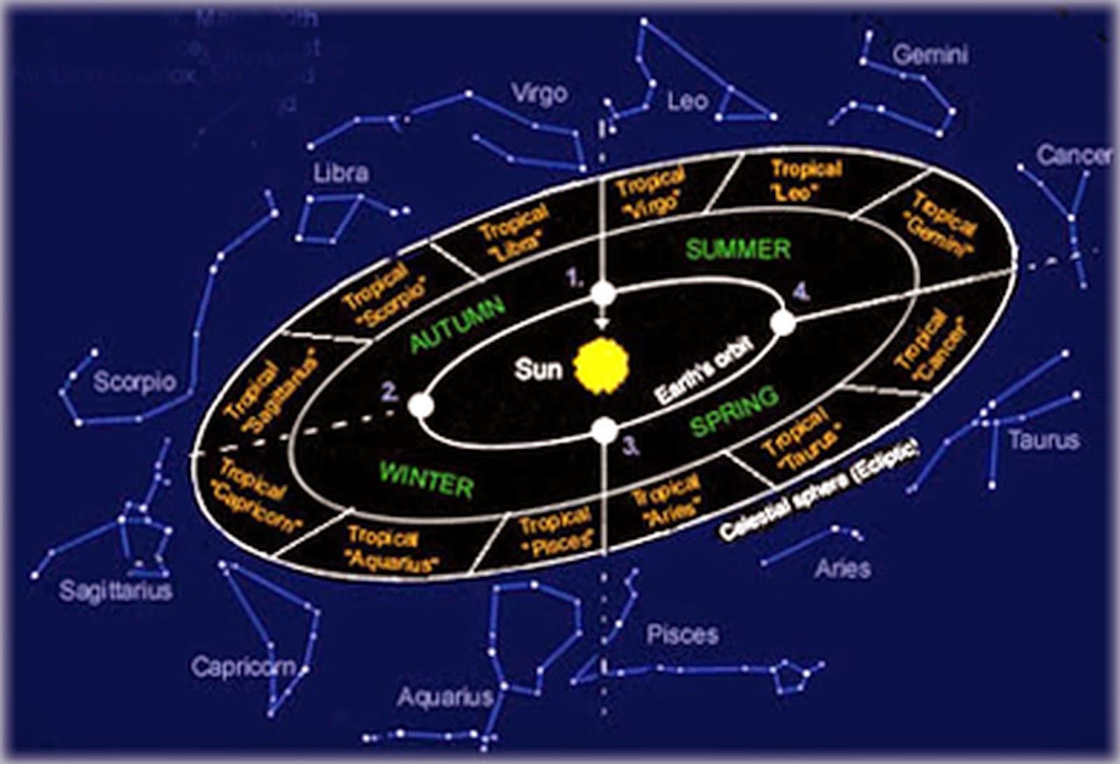 Know Your Hindu Religion: Tamil Astrology