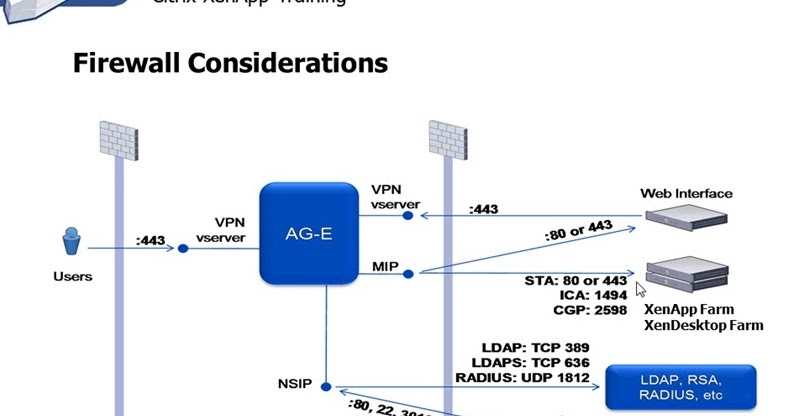 LDAP Concepts & Overview