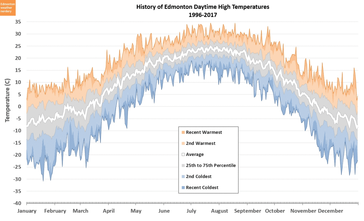 Edmonton weather nerdery Edmonton's Temperature Landscape