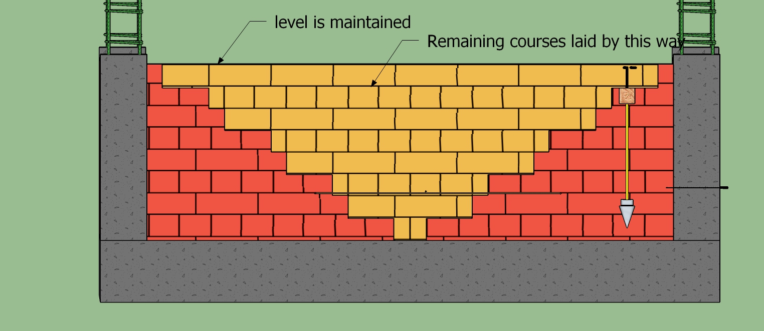 How to execute Brick masonry from Floor to roof?
