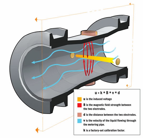 Magnetic Flow Meter Circuit Diagram