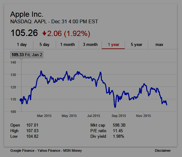 Apple (nasdaq: AAPL) One-year Stock Chart