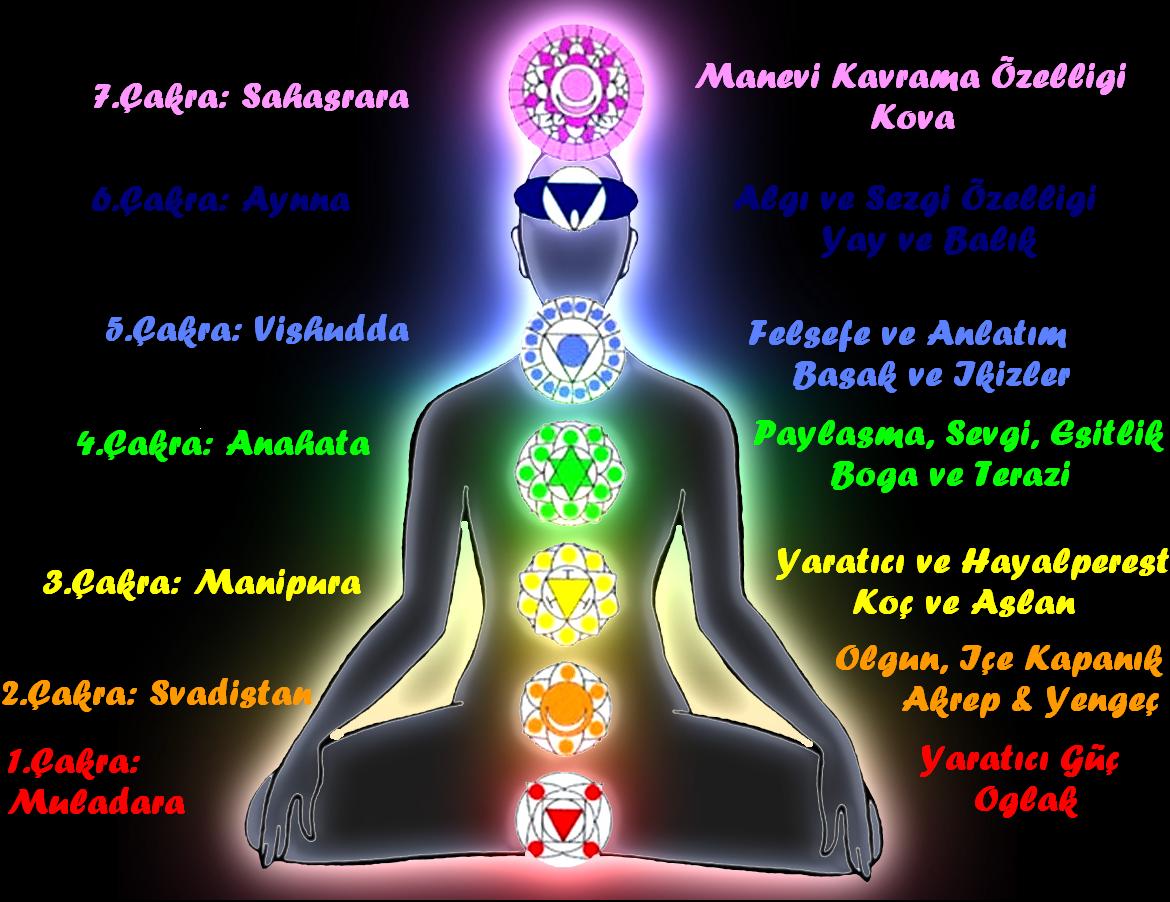 Ruhsal Calismalar Ile Cakra Acma