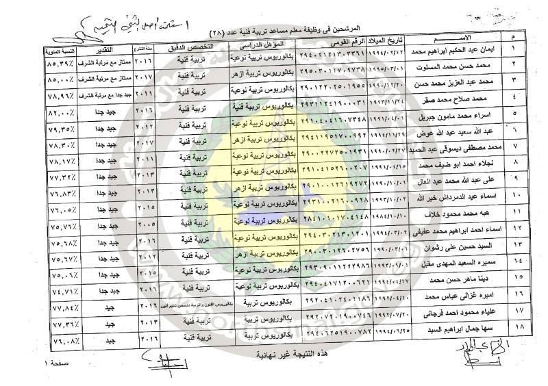 التعليم" تعلن نتيجة مسابقة تعيين معلم واخصائى مساعد بسيناء وفتح التظلمات من يوم 15/7/2018 0%2B%252812%2529