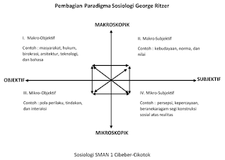 Pembagian Paradigma Sosiologi George Ritzer