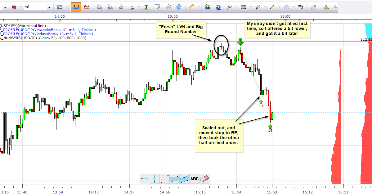 Market profile trading strategies