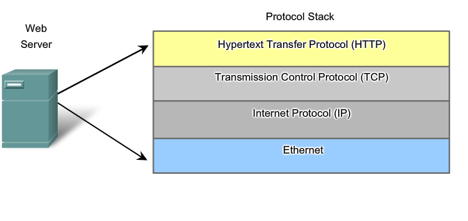 Сервера tcp ip. TCP/IP Protocol Stack. Стек протоколов Ethernet. Протокол Ethernet link. Стек протоколов Bluetooth.