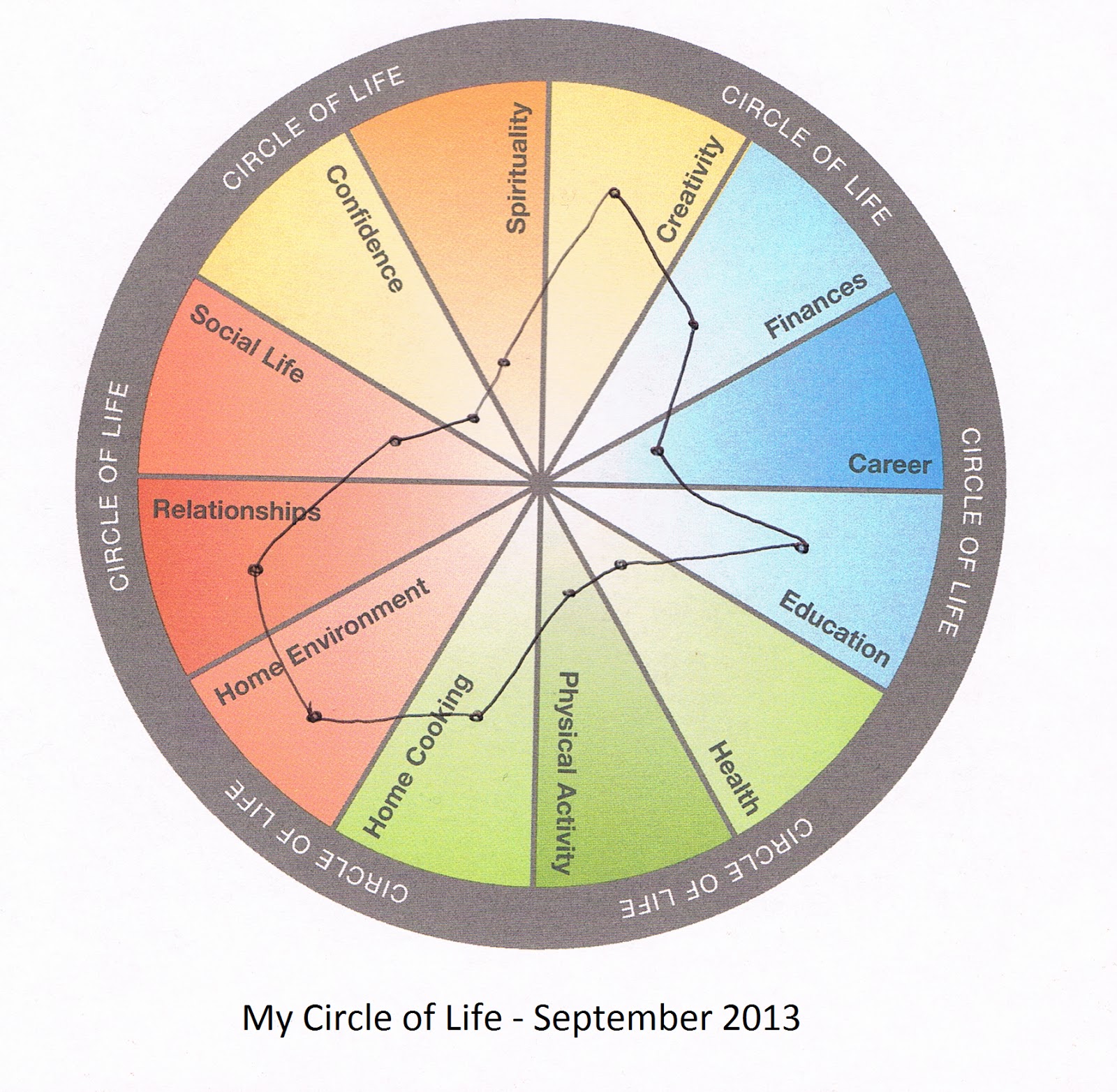 Circles list. Колесо жизни. Circle of Life. Life Balance circle. Work Life Balance circle.