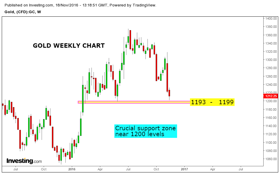 Stock Market Chart Analysis GOLD Weekly support and Hourly charts