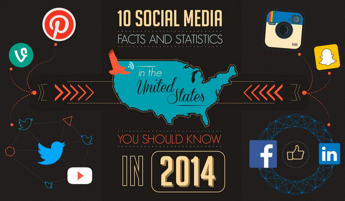 Instagram, Snapchat, Vine, Twitter and Facebook Facts and Stats in USA You Should Know in 2014