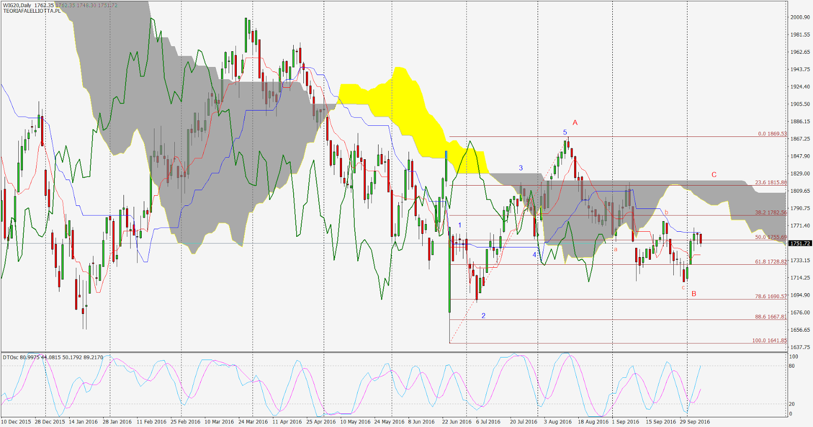 Forex na gpw