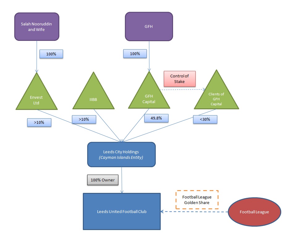 Ups and Downs And then there were 4 (at least) The ownership of Leeds