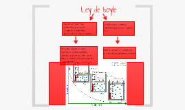 mapa conceptual de la la ley de boyle