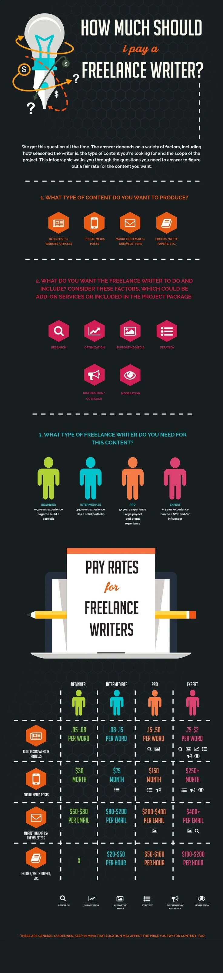 How Much Should I Pay a Freelance Writer? - #Infographic