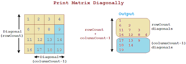 Top 10 Matrix Interview Questions in Java | JavaByPatel: Data ...