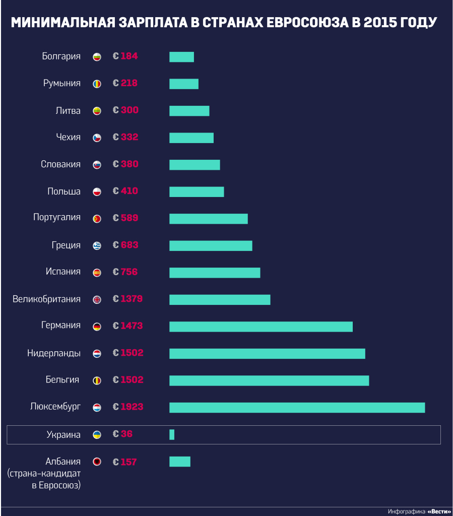Заработная плата меньше минимальной. Средняя заработная плата в европейских странах таблица. Минимальная зарплата в Евросоюзе. Минимальные заработные платы в Европе. Средние зарплаты в Евросоюзе.