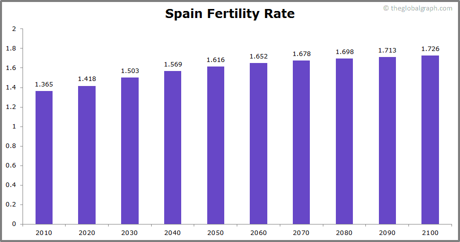 
Spain
 Fertility Rate kids per women
 