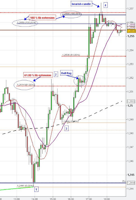 EUR/USD chart analysis