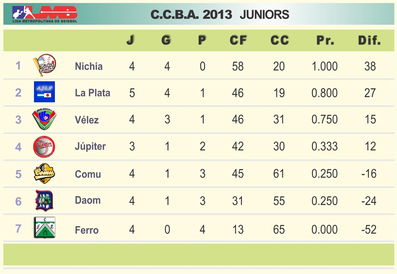 Velez Beisbol abril 2013