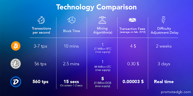 DigiByte Bitcoin Litecoin Karşılaştırma