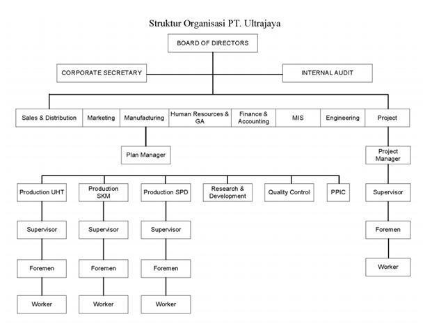 Struktur Organisasi Pt Ultrajaya Milk Industry Tbk