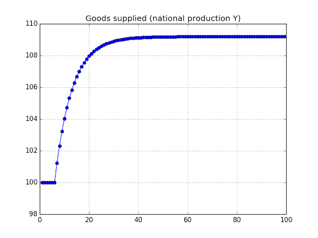 Figure: Simulated National Production